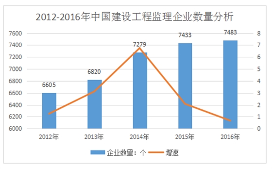 加盟工程监理公司前景如何