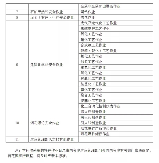 应急管理部印发特种作业操作证电子证照标准，2021年11月15日起实施！