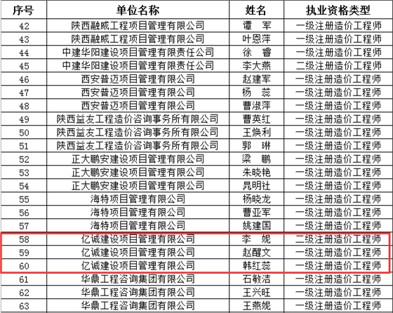 会员风采|亿诚公司三位造价工程师获陕价协“优秀个人会员”称号