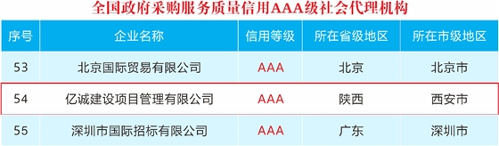 喜报|全国政府采购服务质量信用AAA级新鲜出炉——亿诚管理位居54