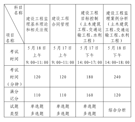 关于做好2025年度监理工程师职业资格考试报名工作的通知.png