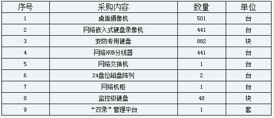 采购内容
