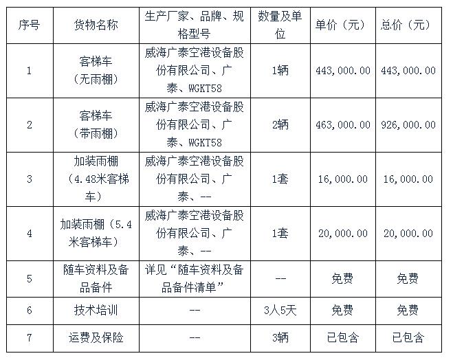 投标货物明细表