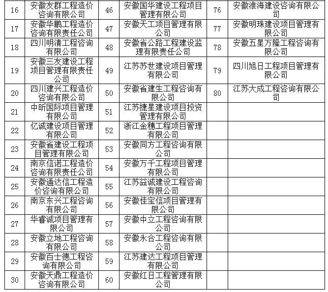 造价咨询中介库一标段中标候选人名单2