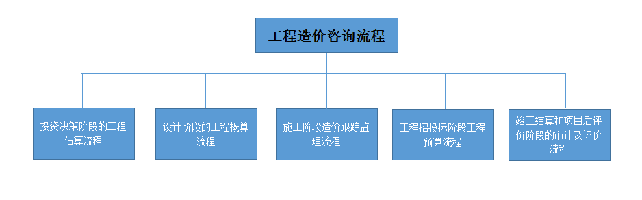 工程造价流程图