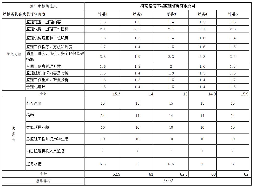 第二中标候选人