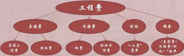 工程费结构图