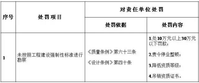 勘察单位处罚细则 勘察单位处罚细则