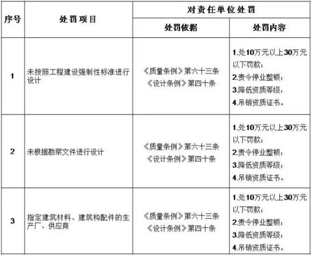 设计单位处罚细则 设计单位处罚细则