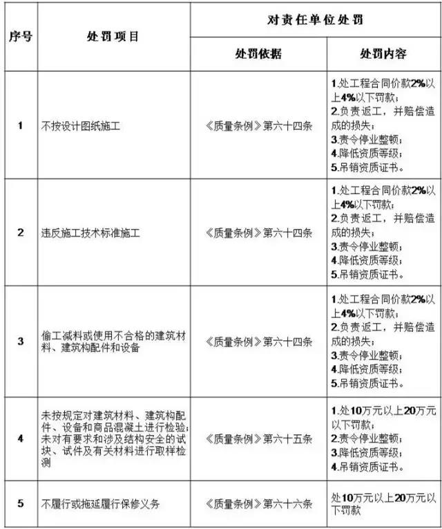 施工单位处罚细则 施工单位处罚细则