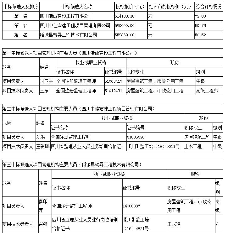 中标候选人