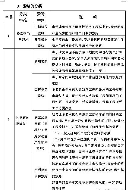 索赔的分类