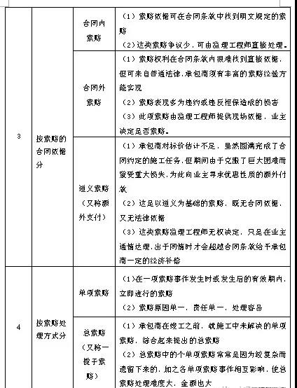 索赔的分类