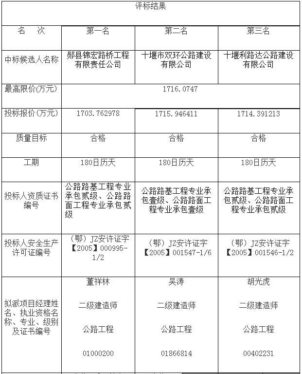 十堰市郧阳区安阳镇岔沟水库至（大柏树）罗河村部道路工程招标评标结果