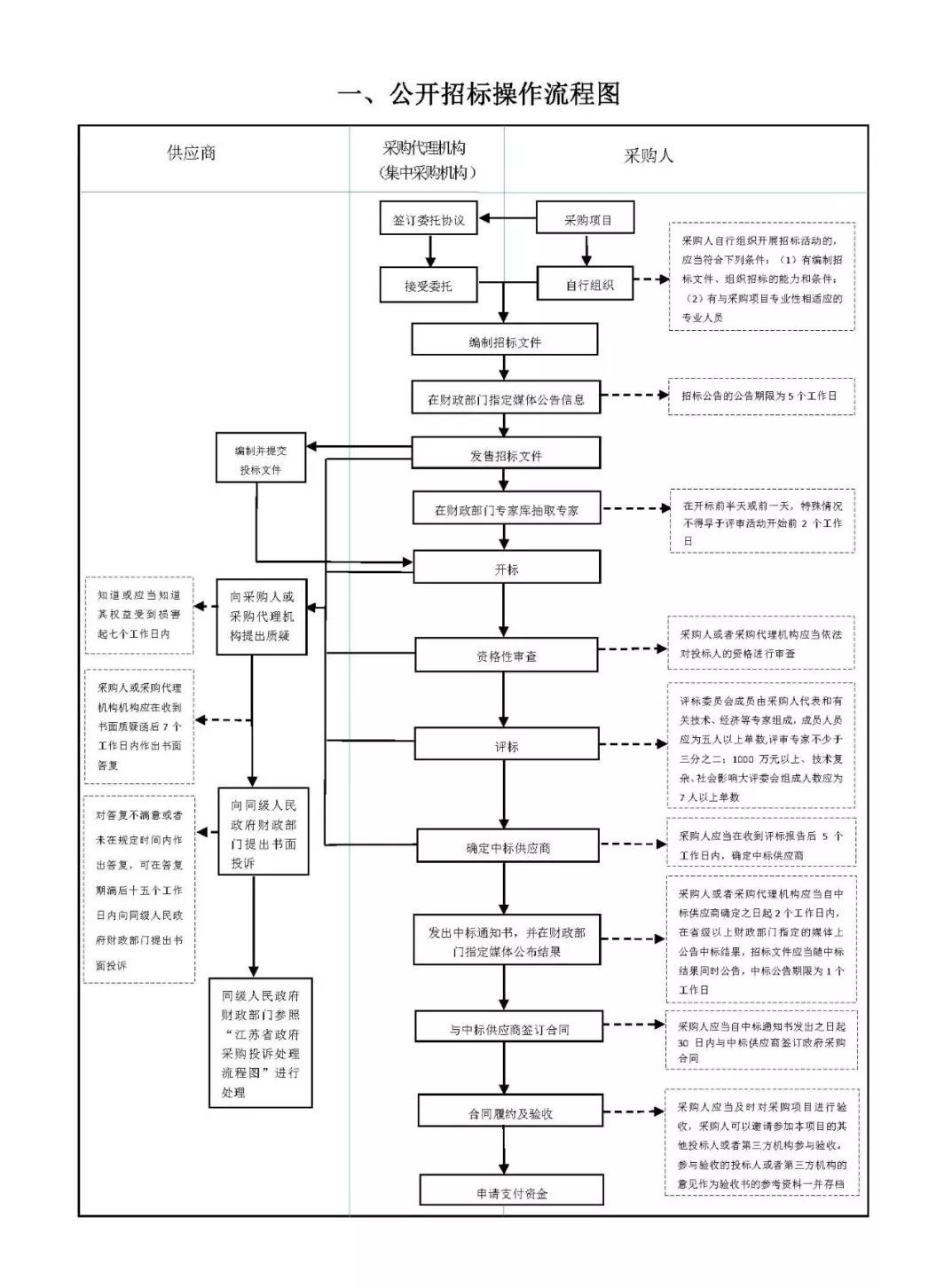 政府采购