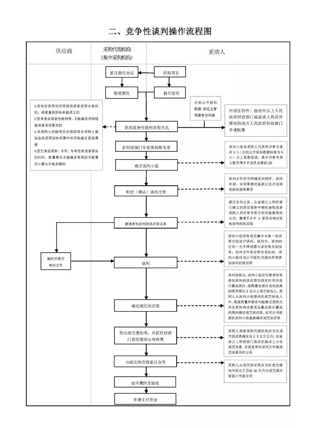 政府采购