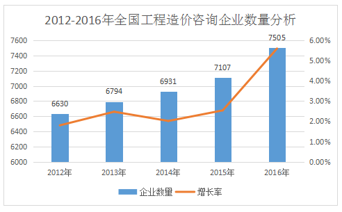 加盟造价咨询公司前景如何