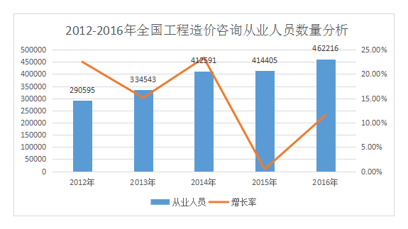 加盟造价咨询公司前景如何