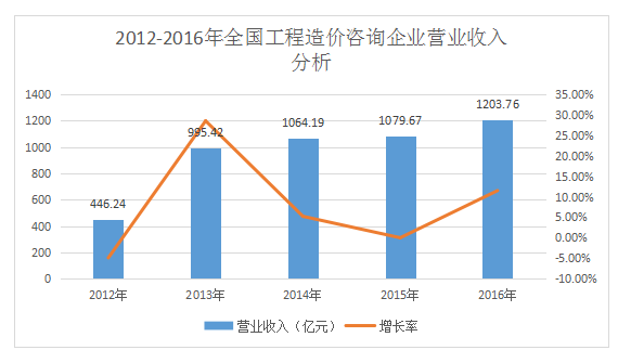 加盟造价咨询公司前景如何