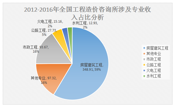 加盟造价咨询公司前景如何