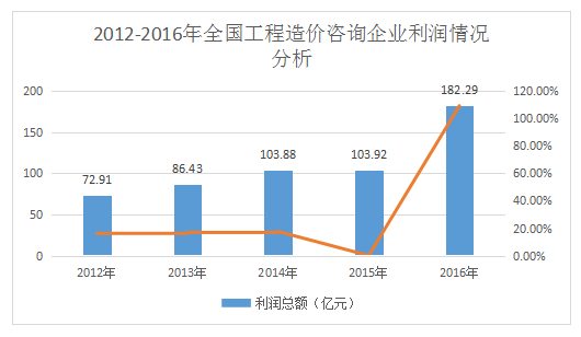 加盟造价咨询公司前景如何