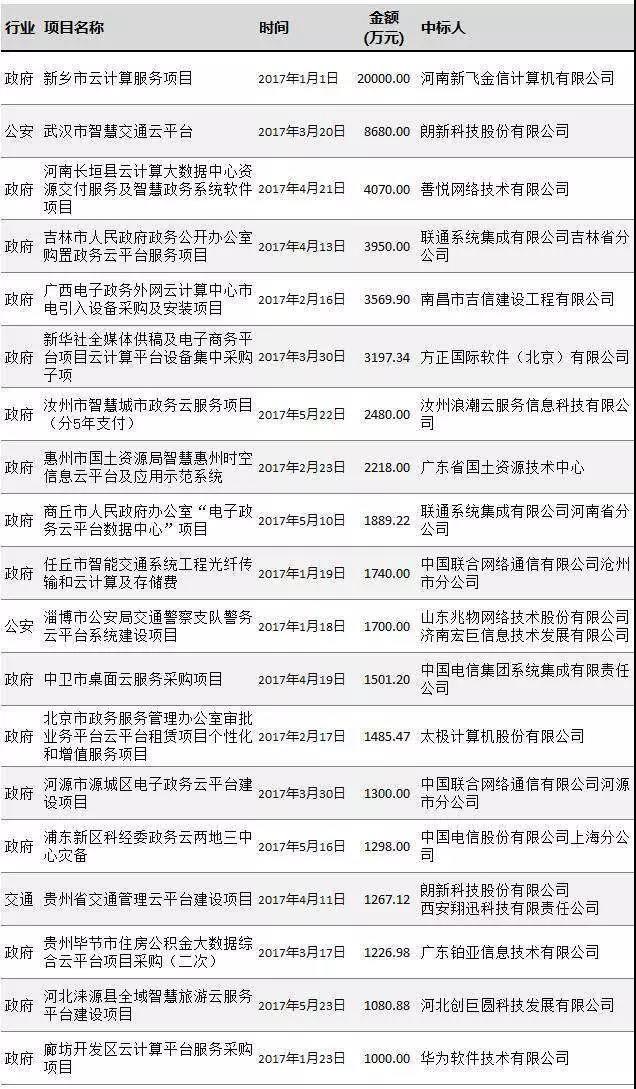 政府采购