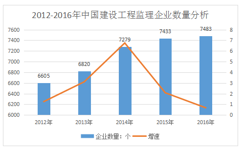 加盟工程监理公司前景如何