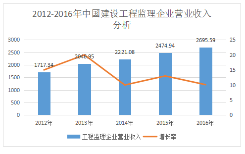 加盟工程监理公司前景如何