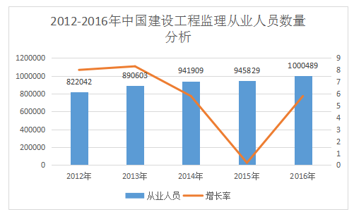 加盟工程监理公司前景如何