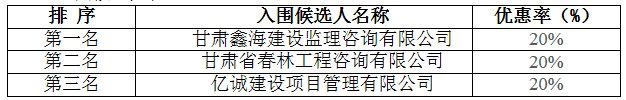 中国邮政集团公司甘肃省分公司工程造价咨询公司入围项目
