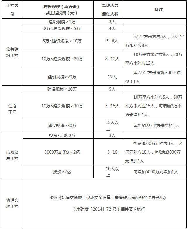监理单位
