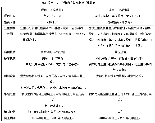 全过程工程咨询