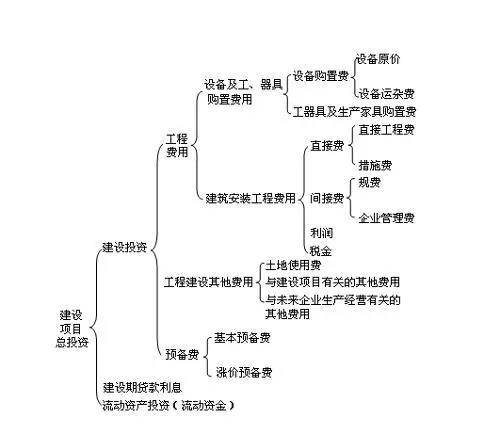 工程造价