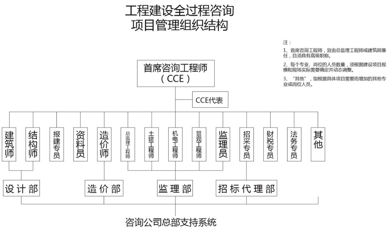 全过程工程咨询