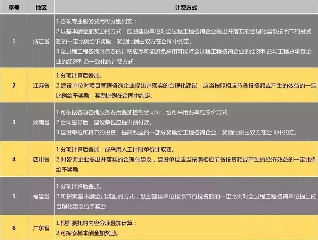 全过程工程咨询