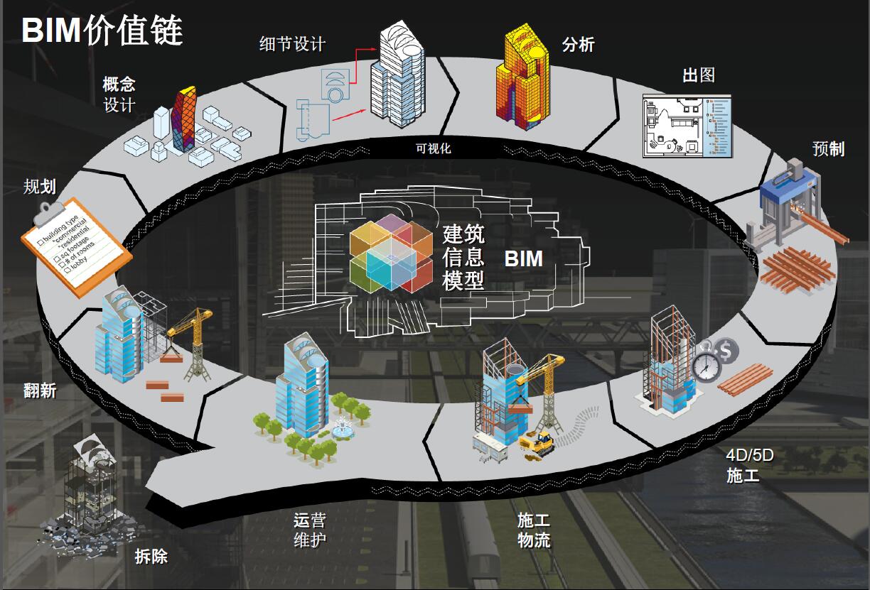 BIM价值链