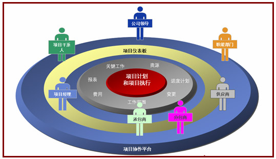 项目管理应用实例