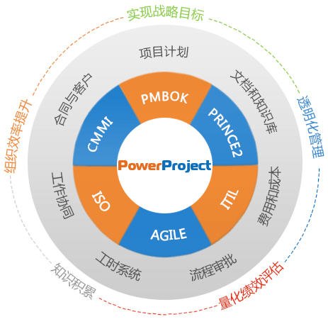 建设项目管理逻辑图