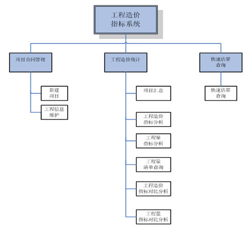 工程项目造价管理流程