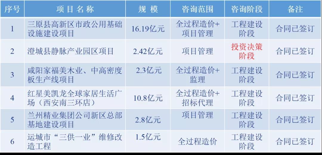 业务成果
