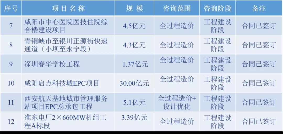 业务成果