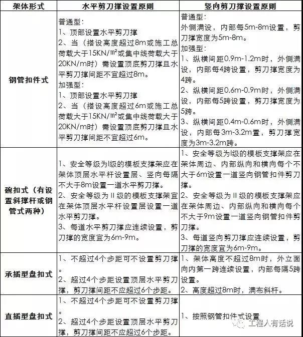 剪刀撑设置要点