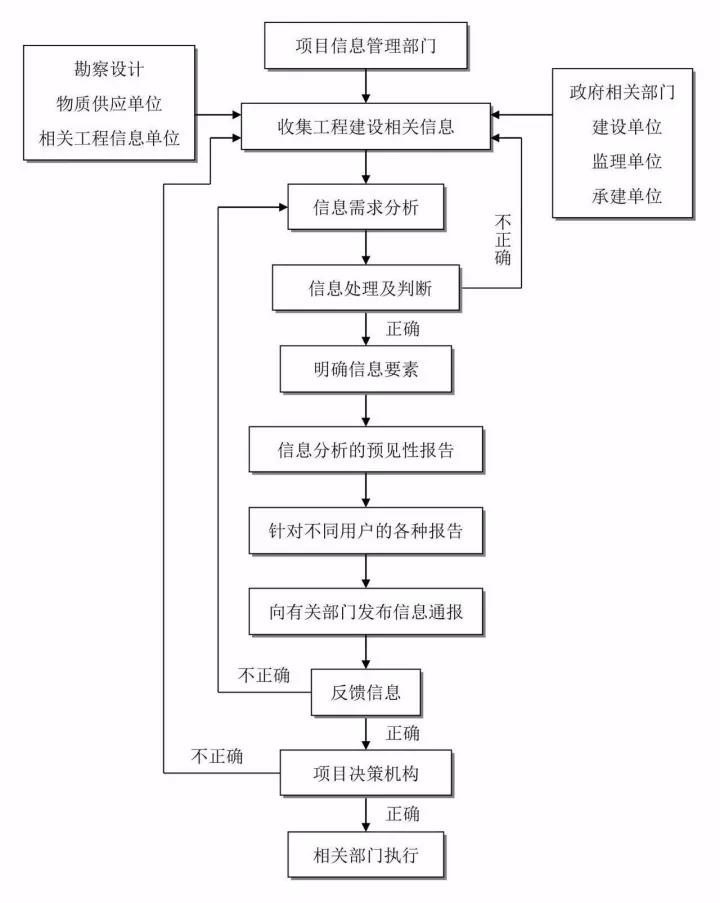 项目信息管理流程