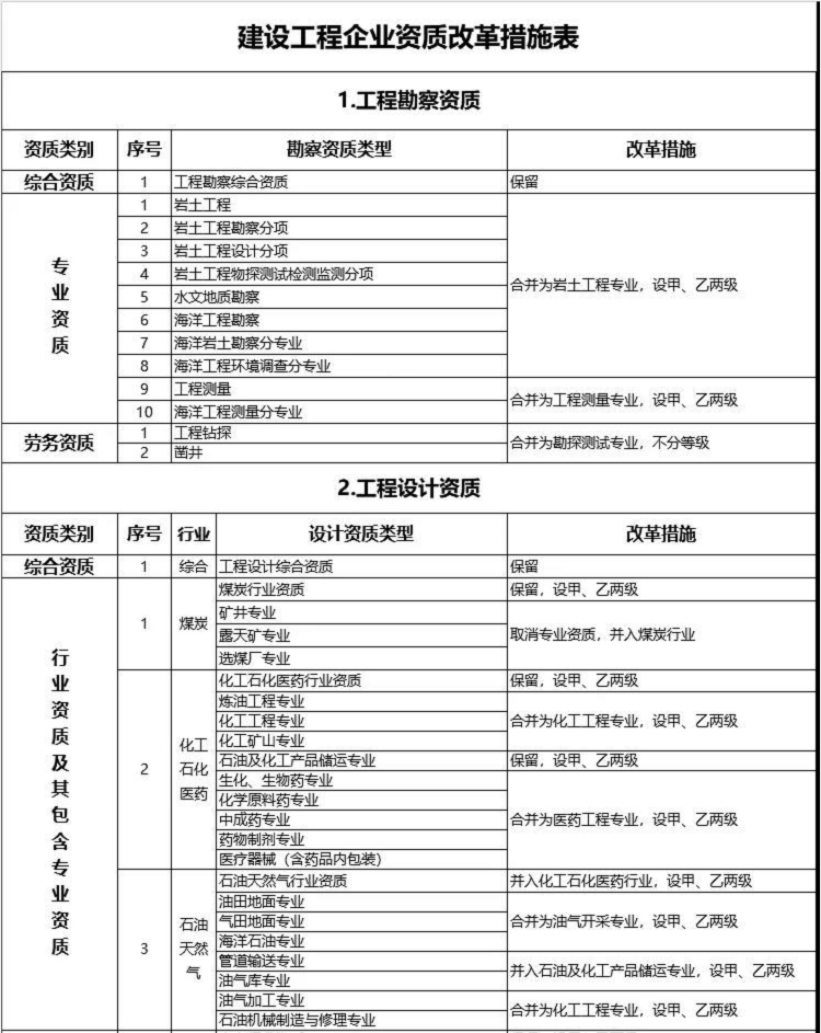 建设工程企业资质改革措施表