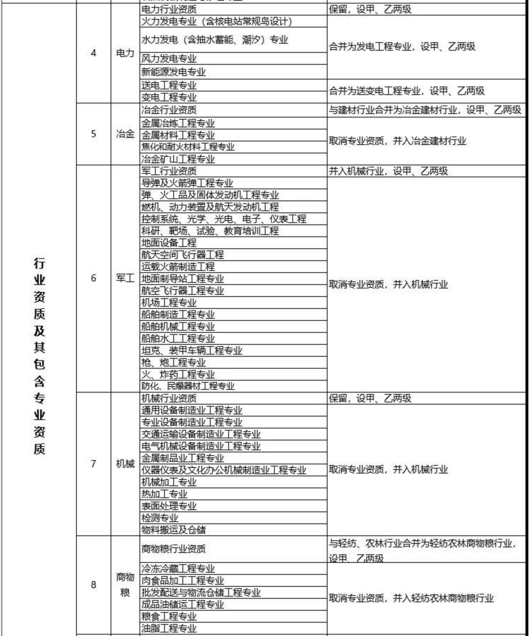 建设工程企业资质改革措施表