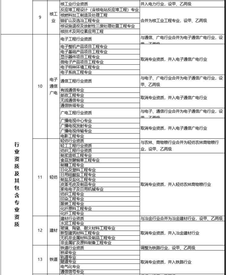 建设工程企业资质改革措施表