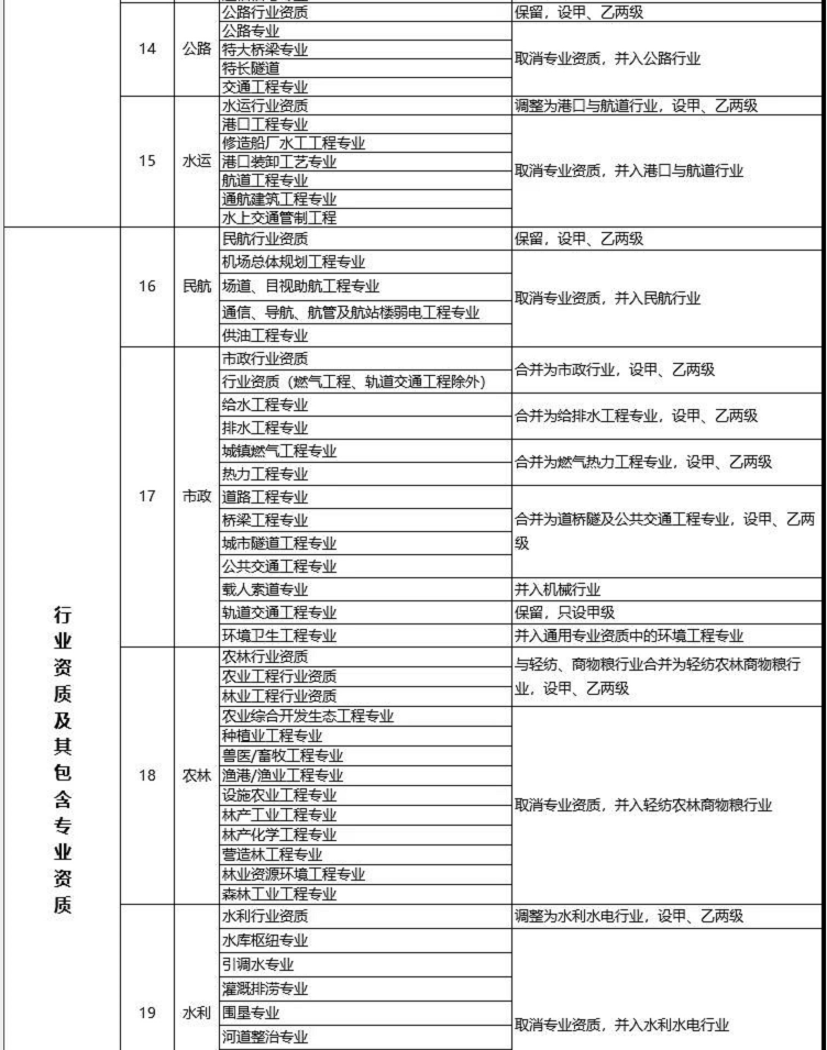 建设工程企业资质改革措施表