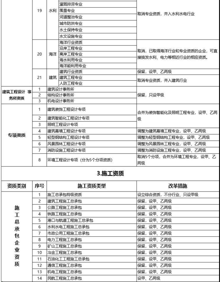 建设工程企业资质改革措施表