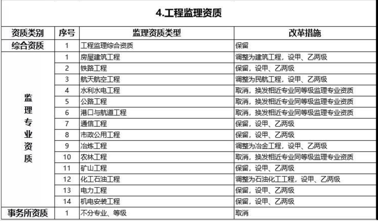 建设工程企业资质改革措施表