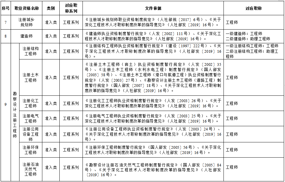 辽宁省部分专业技术类职业资格和职称对应目录国家职业资格目录清单中的职业资格